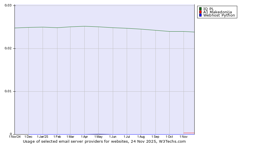 Historical trends in the usage of IQ PL vs. A1 Makedonija vs. Webhost Python