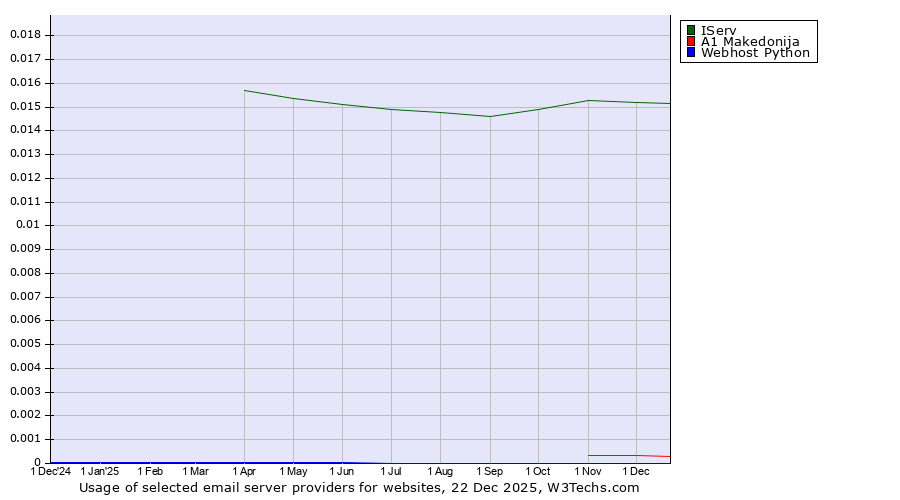 Historical trends in the usage of IServ vs. A1 Makedonija vs. Webhost Python