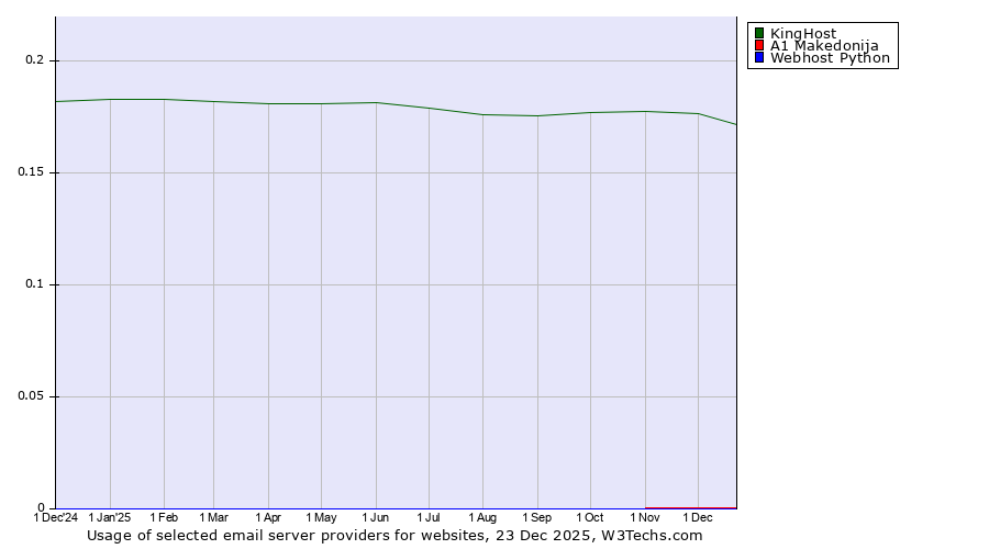 Historical trends in the usage of KingHost vs. A1 Makedonija vs. Webhost Python