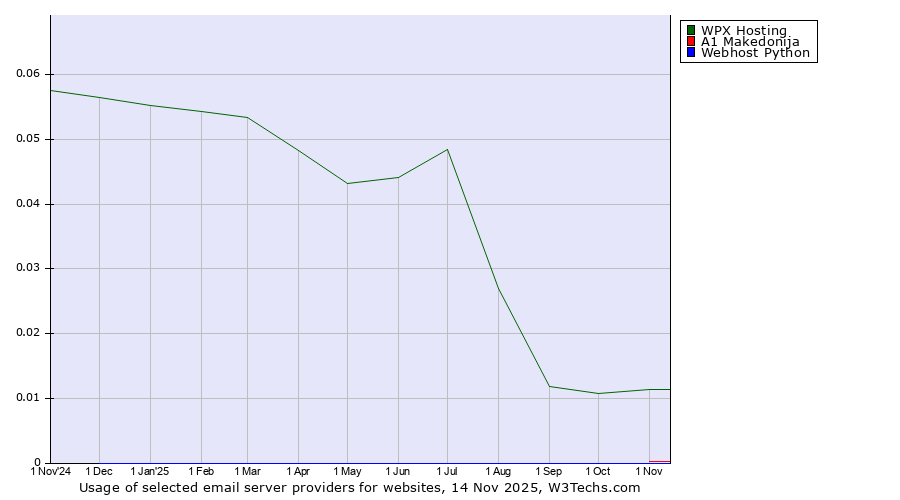 Historical trends in the usage of WPX Hosting vs. A1 Makedonija vs. Webhost Python