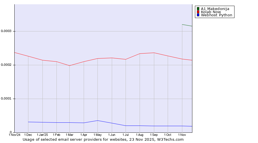 Historical trends in the usage of A1 Makedonija vs. Kolab Now vs. Webhost Python