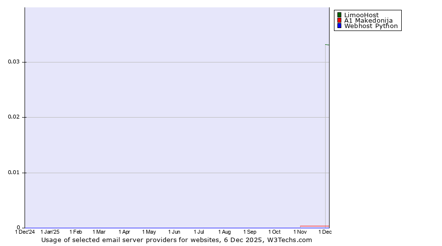 Historical trends in the usage of LimooHost vs. A1 Makedonija vs. Webhost Python