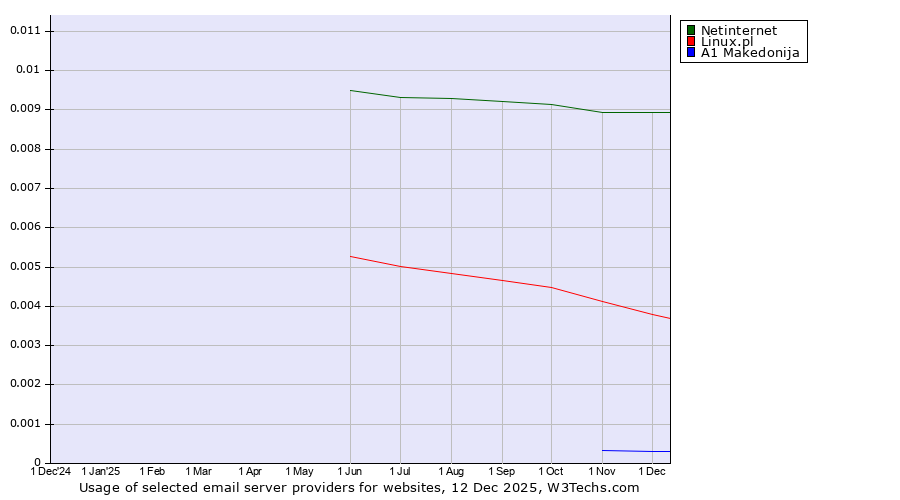 Historical trends in the usage of Netinternet vs. Linux.pl vs. A1 Makedonija