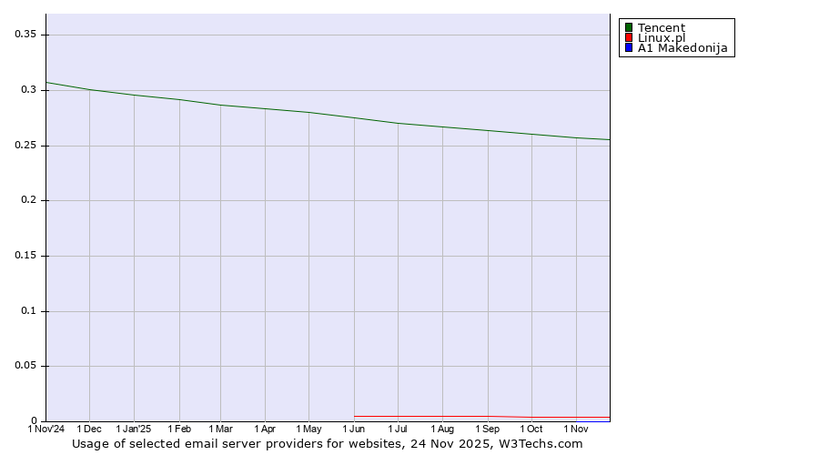 Historical trends in the usage of Tencent vs. Linux.pl vs. A1 Makedonija