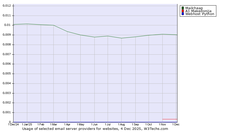 Historical trends in the usage of Mailcheap vs. A1 Makedonija vs. Webhost Python