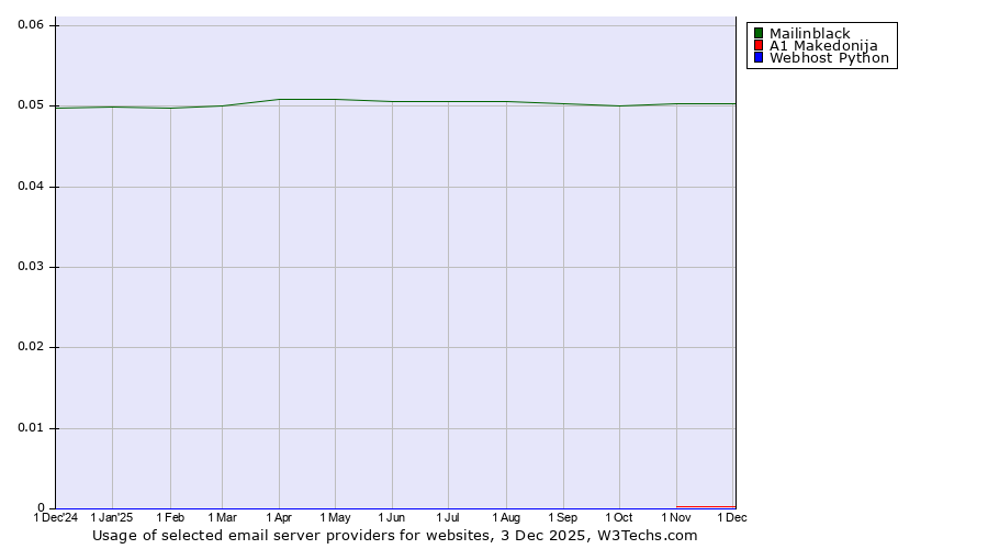 Historical trends in the usage of Mailinblack vs. A1 Makedonija vs. Webhost Python