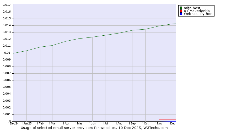 Historical trends in the usage of mijn.host vs. A1 Makedonija vs. Webhost Python