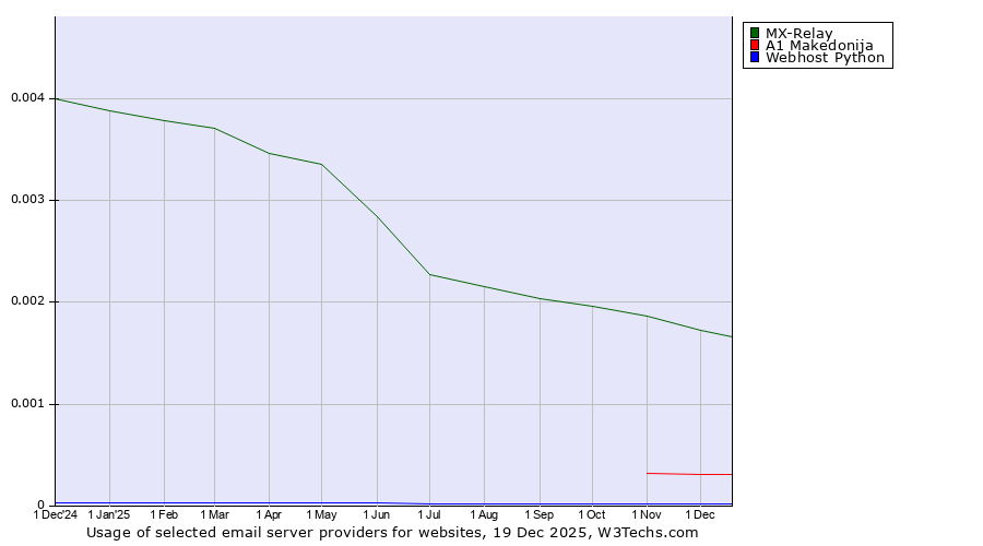 Historical trends in the usage of MX-Relay vs. A1 Makedonija vs. Webhost Python