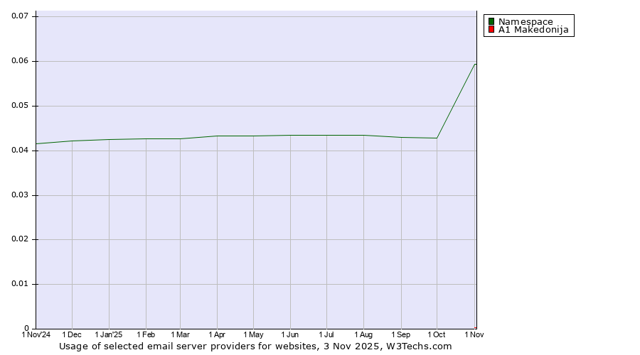Historical trends in the usage of Namespace vs. A1 Makedonija