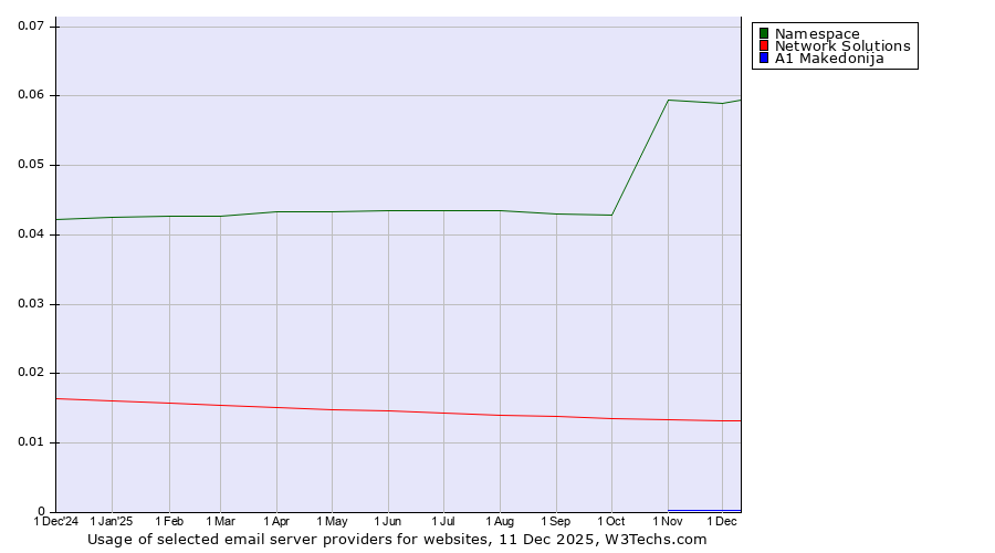 Historical trends in the usage of Namespace vs. Network Solutions vs. A1 Makedonija