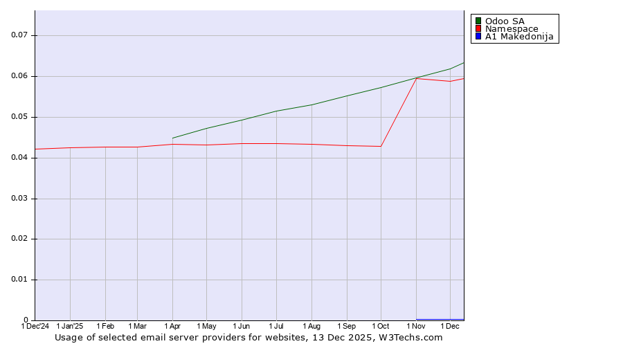 Historical trends in the usage of Odoo SA vs. Namespace vs. A1 Makedonija