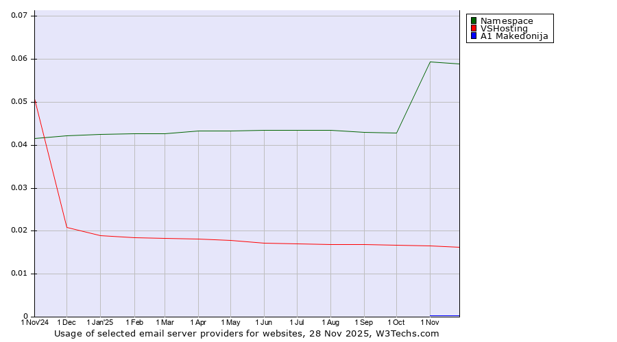Historical trends in the usage of Namespace vs. VSHosting vs. A1 Makedonija