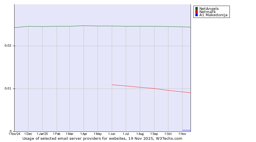 Historical trends in the usage of NetAngels vs. Netmark vs. A1 Makedonija