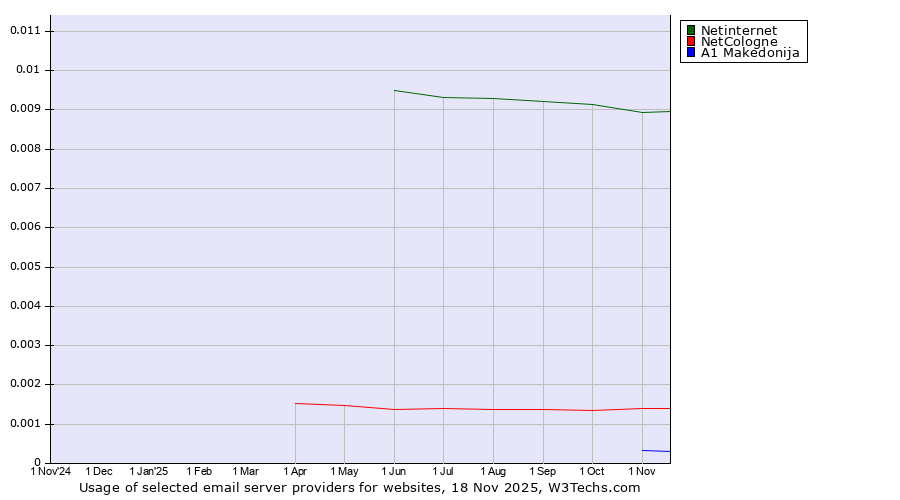 Historical trends in the usage of Netinternet vs. NetCologne vs. A1 Makedonija