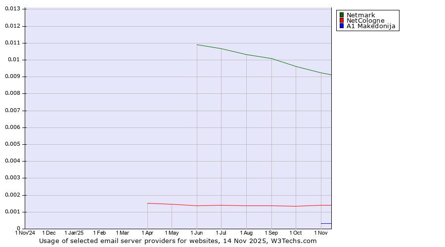 Historical trends in the usage of Netmark vs. NetCologne vs. A1 Makedonija