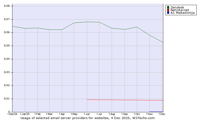 Historical trends in the usage of Zendesk vs. Netinternet vs. A1 Makedonija