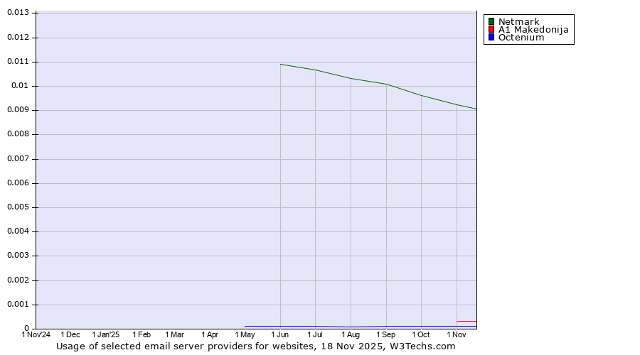 Historical trends in the usage of Netmark vs. A1 Makedonija vs. Octenium