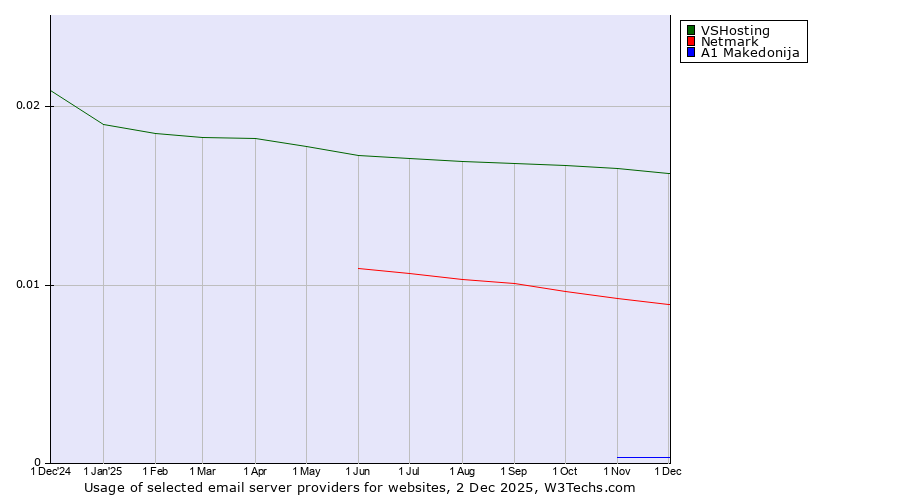 Historical trends in the usage of VSHosting vs. Netmark vs. A1 Makedonija