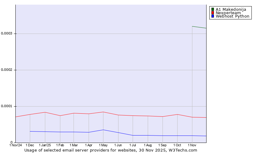 Historical trends in the usage of A1 Makedonija vs. Nexperteam vs. Webhost Python