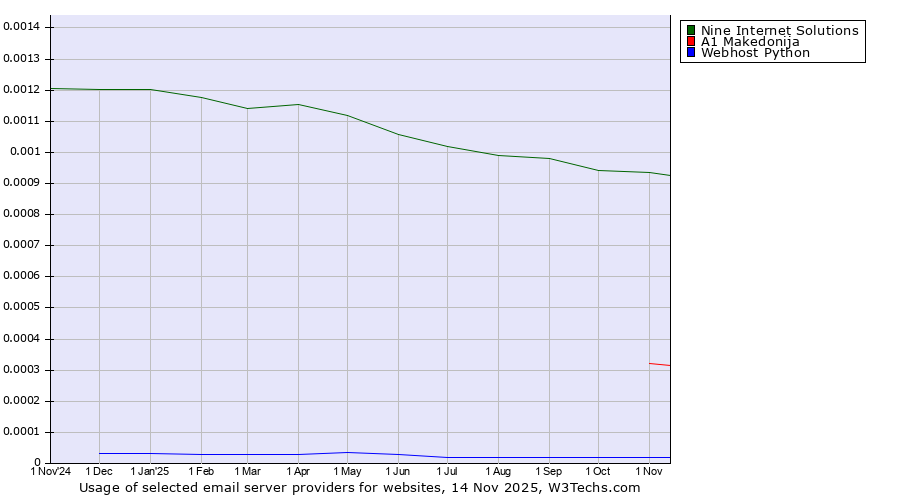 Historical trends in the usage of Nine Internet Solutions vs. A1 Makedonija vs. Webhost Python