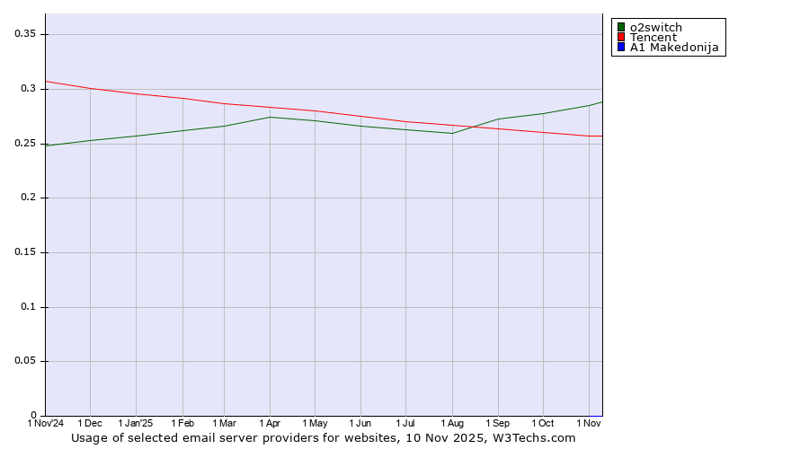 Historical trends in the usage of o2switch vs. Tencent vs. A1 Makedonija