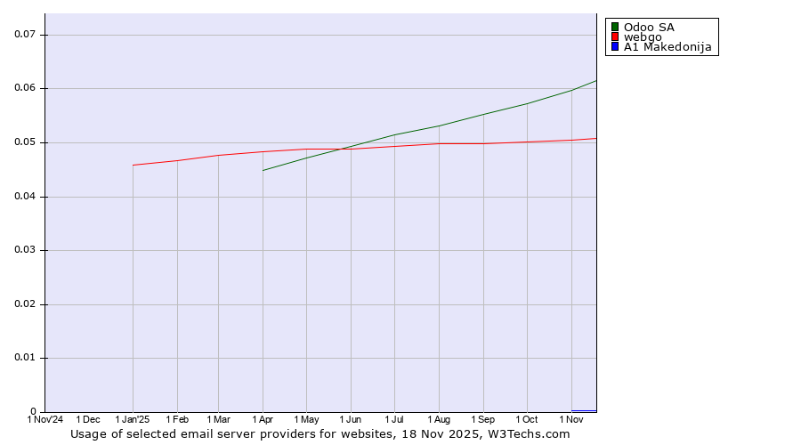 Historical trends in the usage of Odoo SA vs. webgo vs. A1 Makedonija