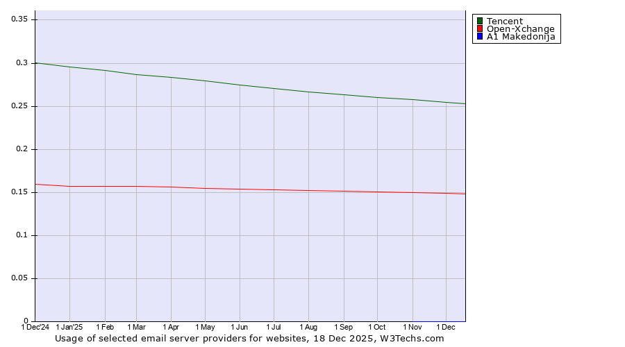 Historical trends in the usage of Tencent vs. Open-Xchange vs. A1 Makedonija