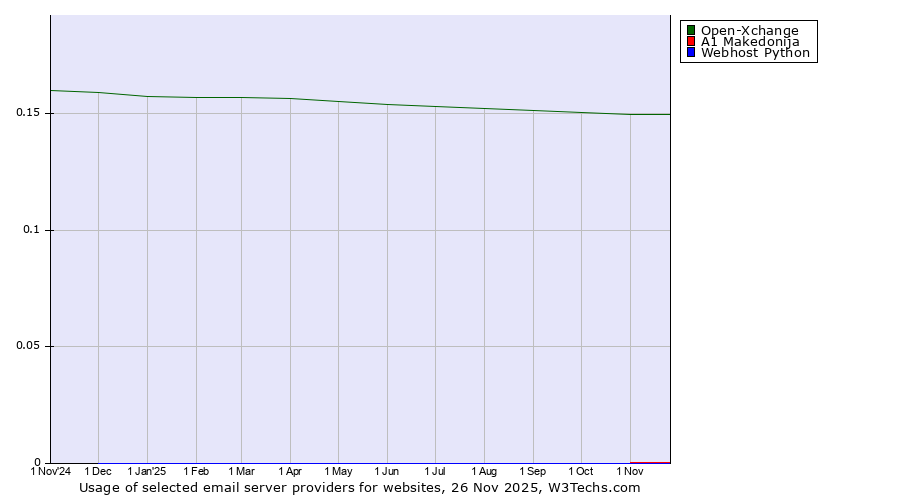 Historical trends in the usage of Open-Xchange vs. A1 Makedonija vs. Webhost Python