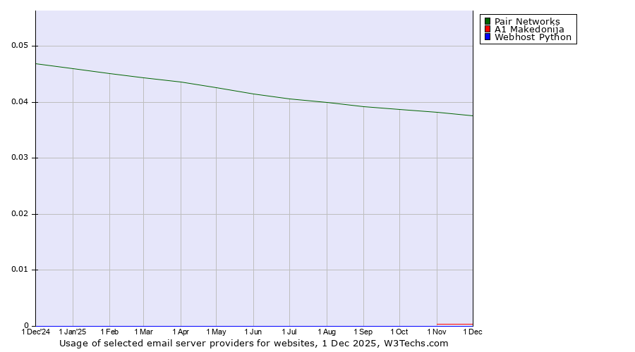Historical trends in the usage of Pair Networks vs. A1 Makedonija vs. Webhost Python