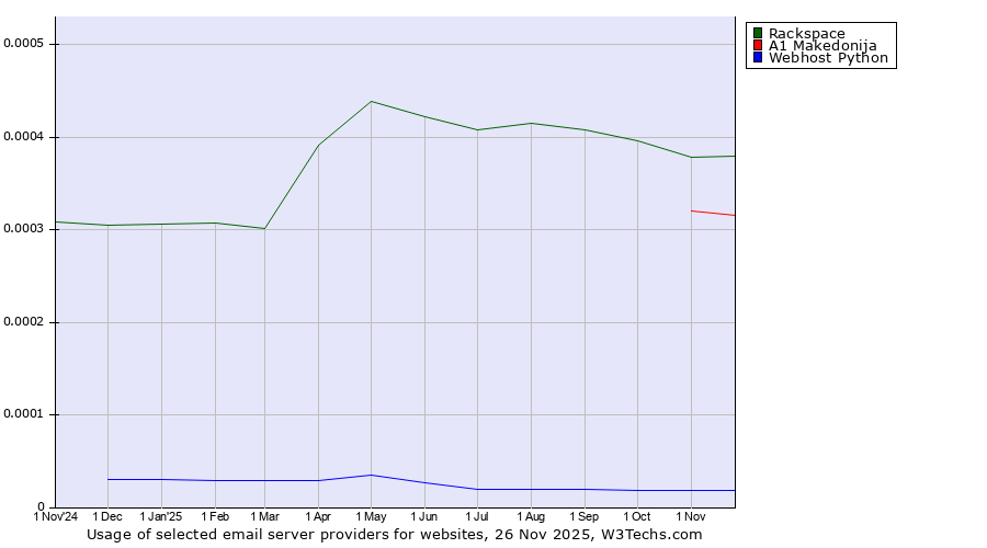 Historical trends in the usage of Rackspace vs. A1 Makedonija vs. Webhost Python