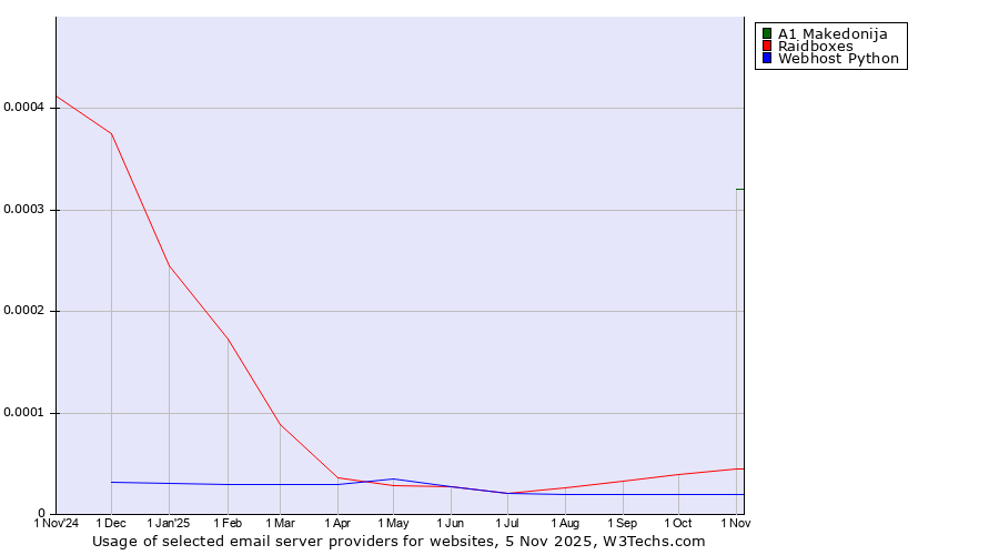 Historical trends in the usage of A1 Makedonija vs. Raidboxes vs. Webhost Python