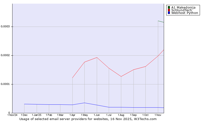 Historical trends in the usage of A1 Makedonija vs. SchlundTech vs. Webhost Python