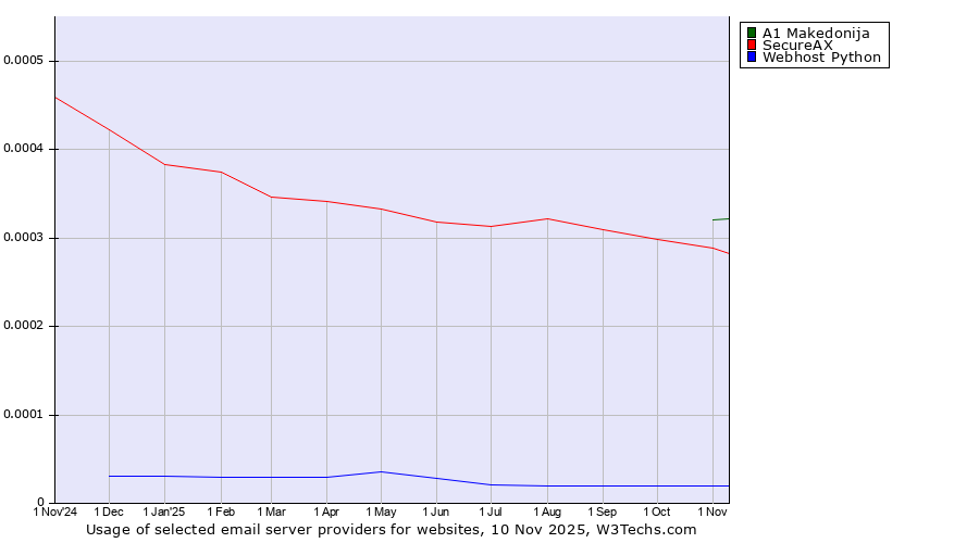Historical trends in the usage of A1 Makedonija vs. SecureAX vs. Webhost Python
