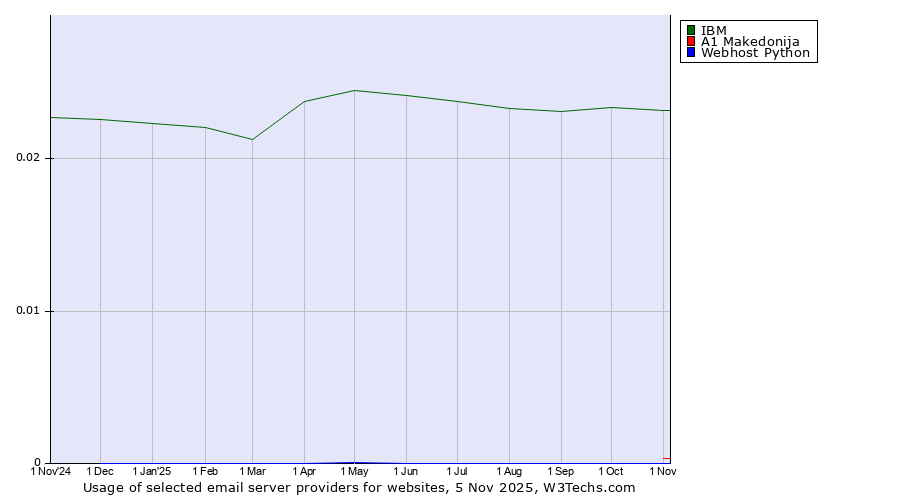 Historical trends in the usage of IBM vs. A1 Makedonija vs. Webhost Python