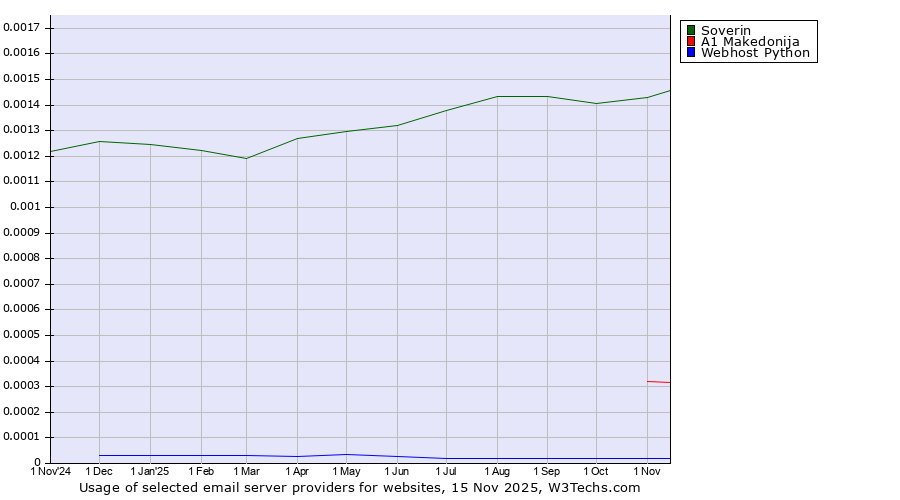 Historical trends in the usage of Soverin vs. A1 Makedonija vs. Webhost Python