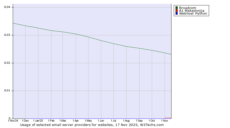 Historical trends in the usage of Broadcom vs. A1 Makedonija vs. Webhost Python