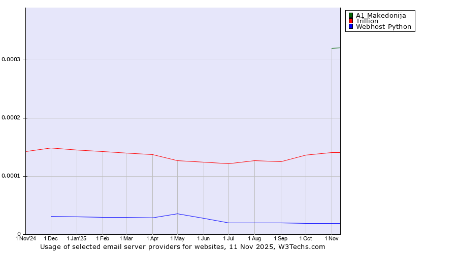 Historical trends in the usage of A1 Makedonija vs. Trillion vs. Webhost Python