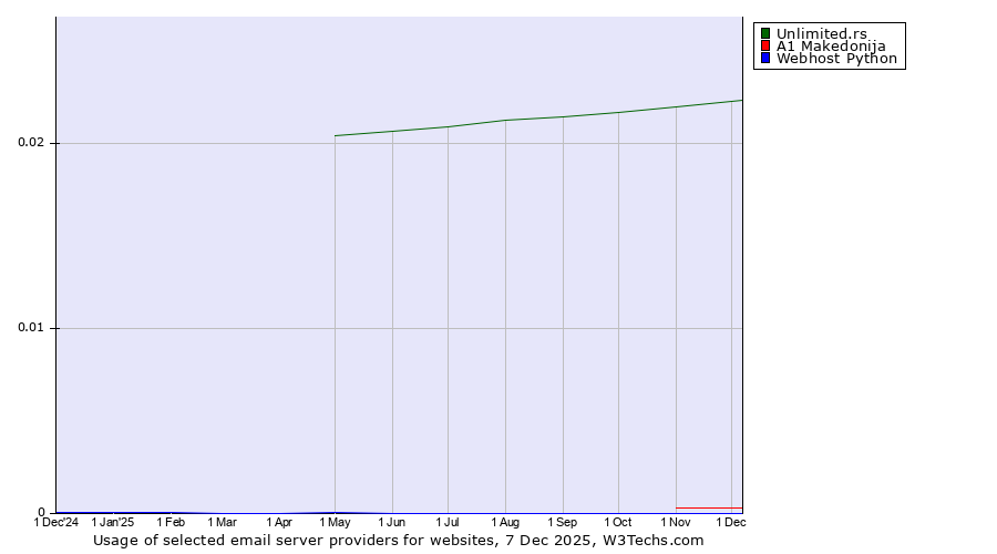 Historical trends in the usage of Unlimited.rs vs. A1 Makedonija vs. Webhost Python