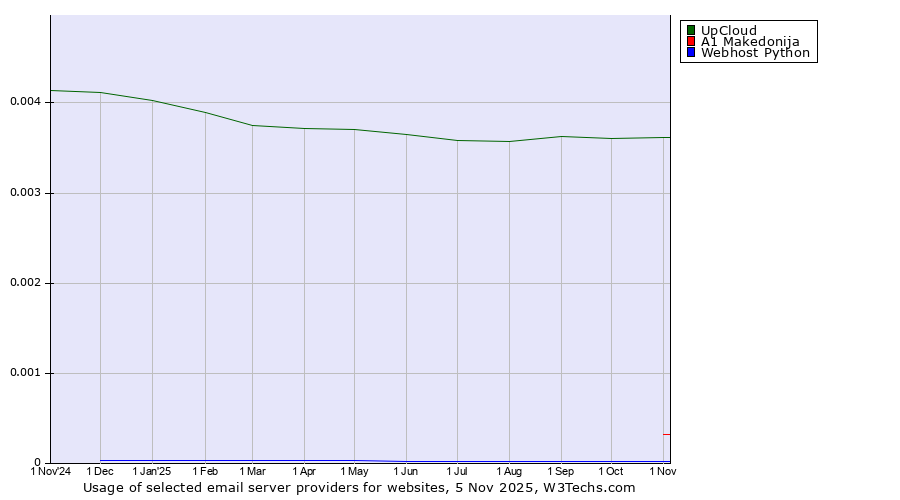 Historical trends in the usage of UpCloud vs. A1 Makedonija vs. Webhost Python