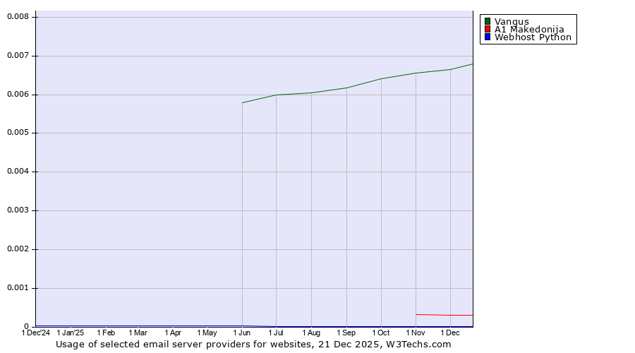 Historical trends in the usage of Vangus vs. A1 Makedonija vs. Webhost Python