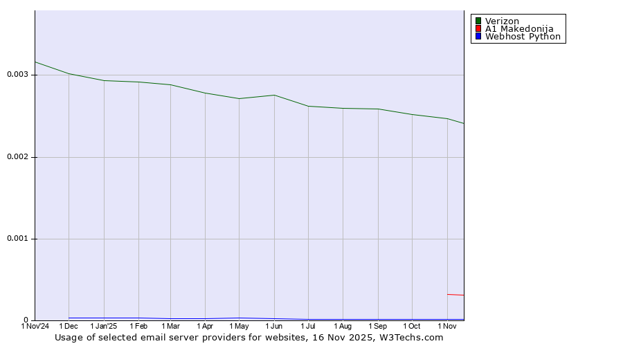 Historical trends in the usage of Verizon vs. A1 Makedonija vs. Webhost Python