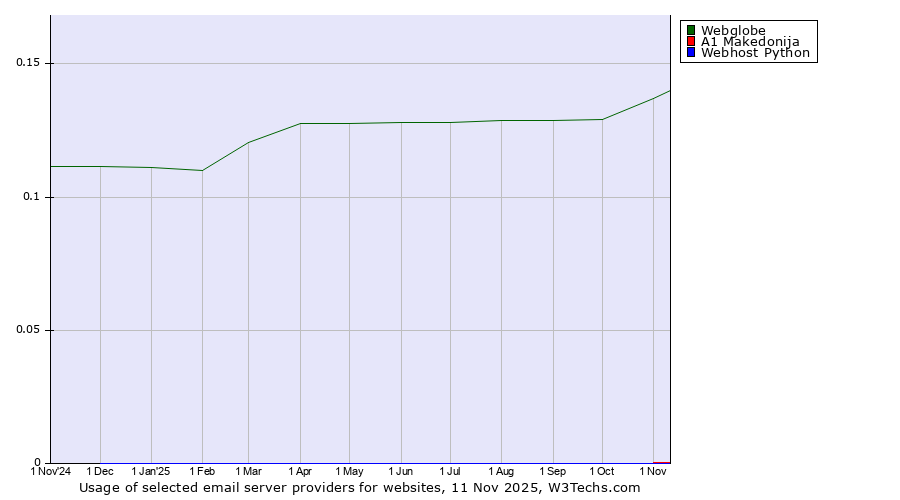 Historical trends in the usage of Webglobe vs. A1 Makedonija vs. Webhost Python