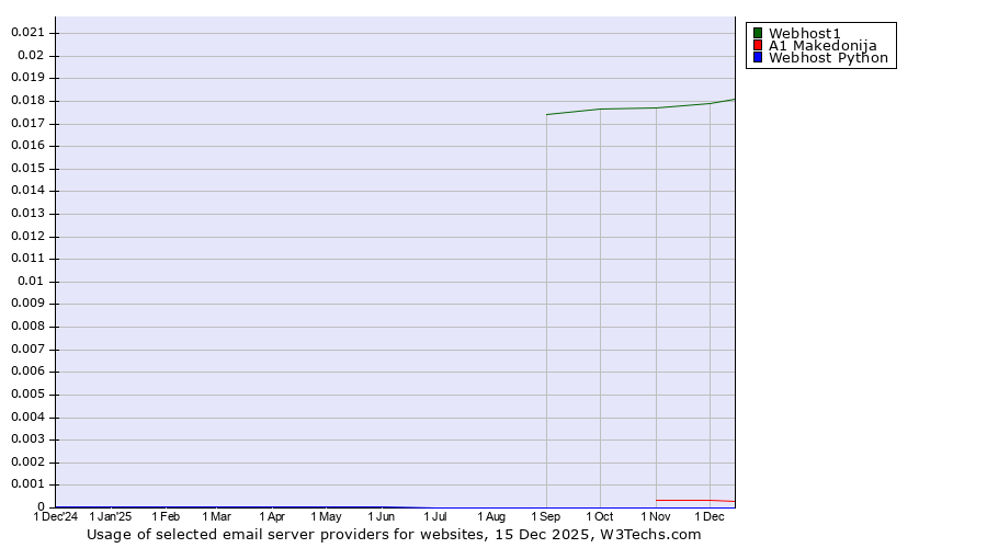 Historical trends in the usage of Webhost1 vs. A1 Makedonija vs. Webhost Python
