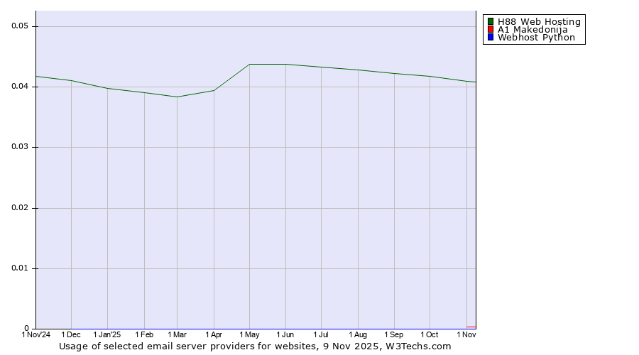 Historical trends in the usage of H88 Web Hosting vs. A1 Makedonija vs. Webhost Python