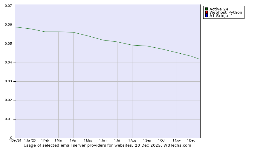 Historical trends in the usage of Active 24 vs. Webhost Python vs. A1 Srbija