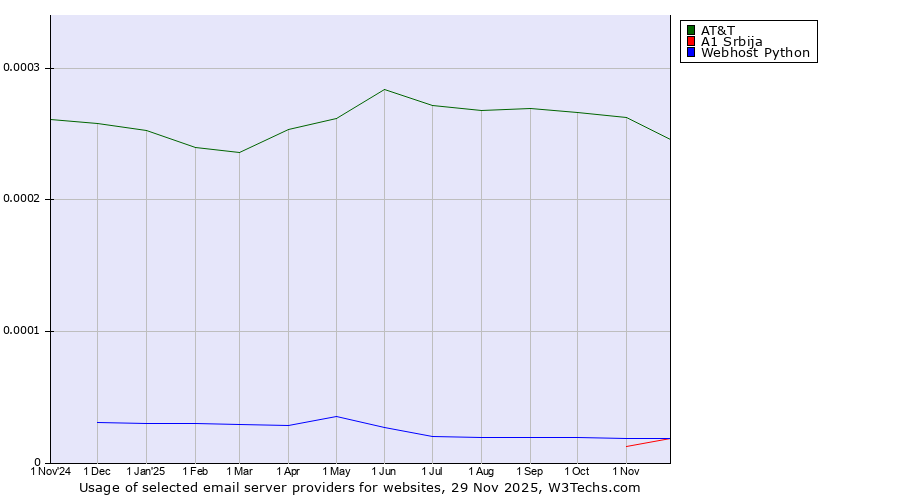 Historical trends in the usage of AT&T vs. A1 Srbija vs. Webhost Python