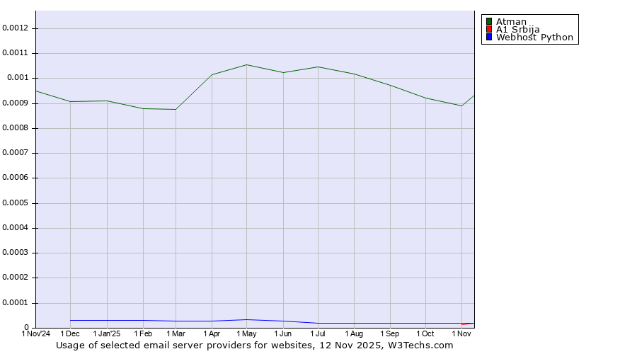 Historical trends in the usage of Atman vs. A1 Srbija vs. Webhost Python