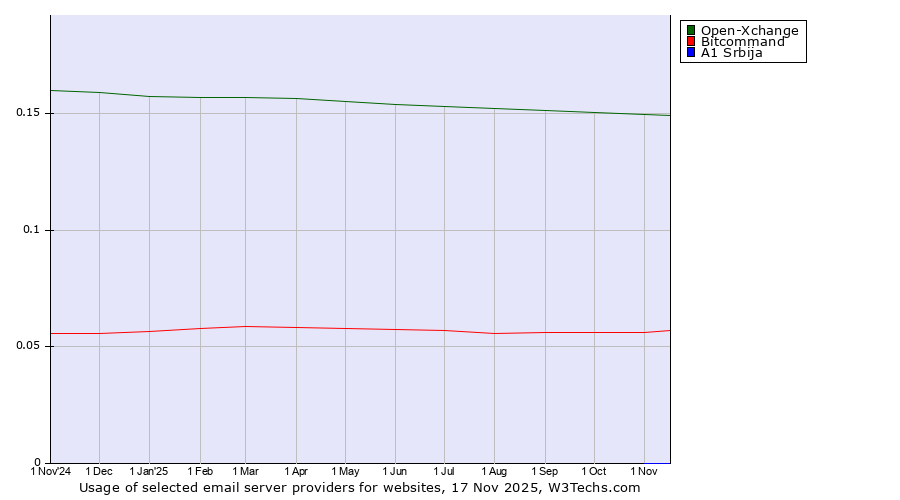 Historical trends in the usage of Open-Xchange vs. Bitcommand vs. A1 Srbija