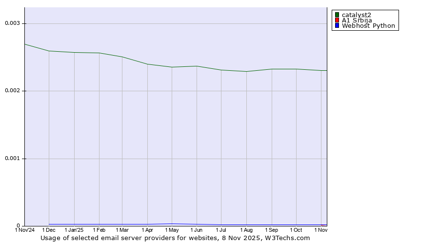 Historical trends in the usage of catalyst2 vs. A1 Srbija vs. Webhost Python