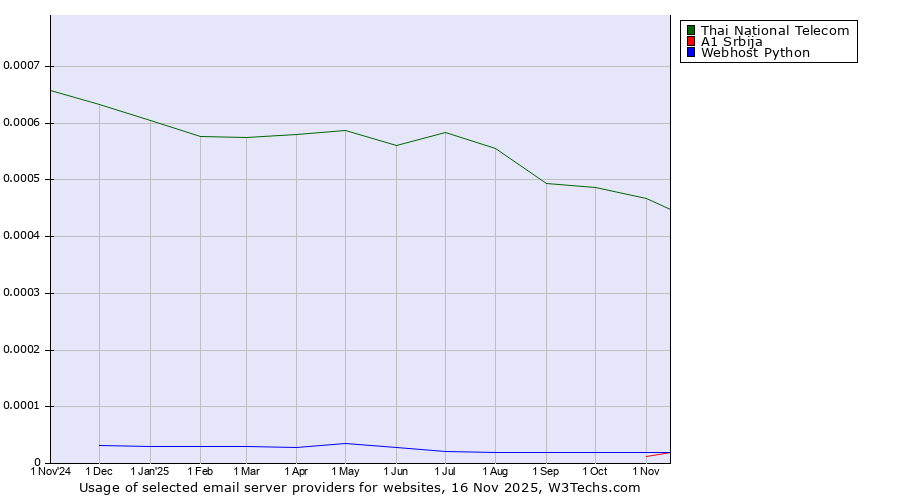 Historical trends in the usage of Thai National Telecom vs. A1 Srbija vs. Webhost Python